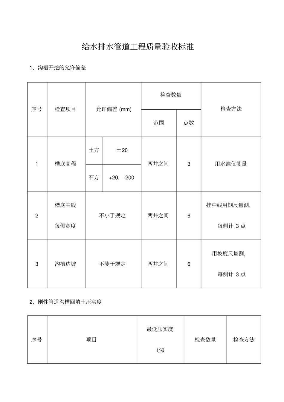 市政规范质量验收标准_第1页
