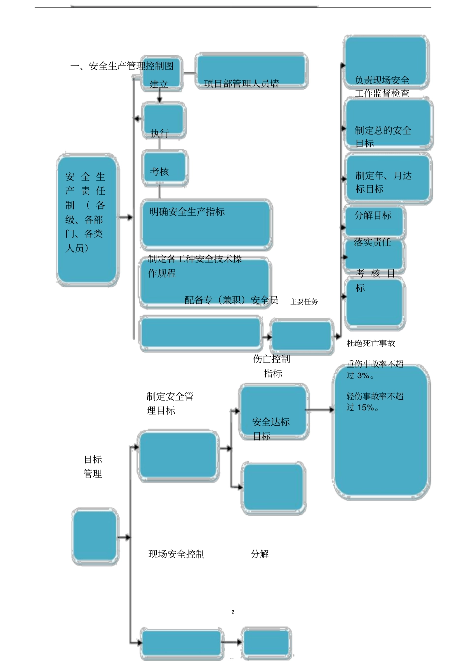 安全管理流程图_第2页