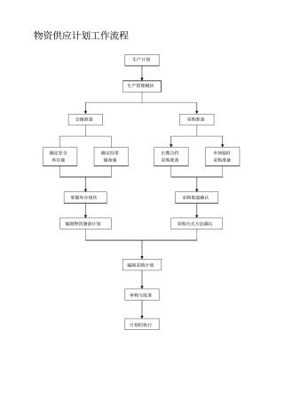 企业管理流程图