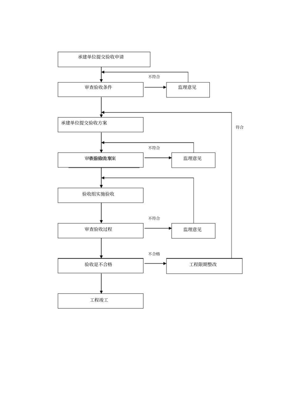 信息系统工程质量监理措施_第3页