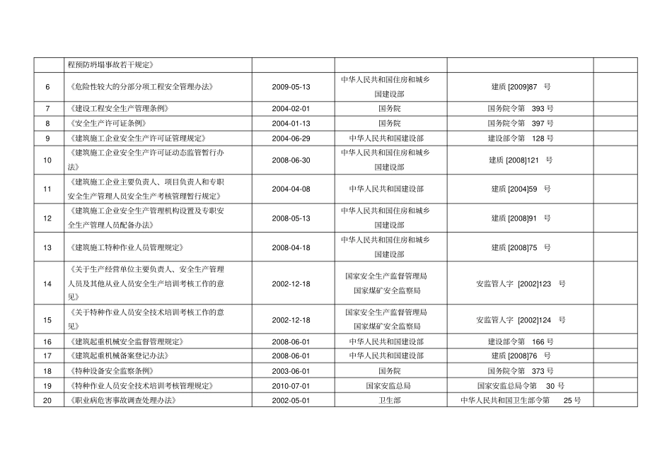 安全生产法律法规、规范、标准清单_第2页