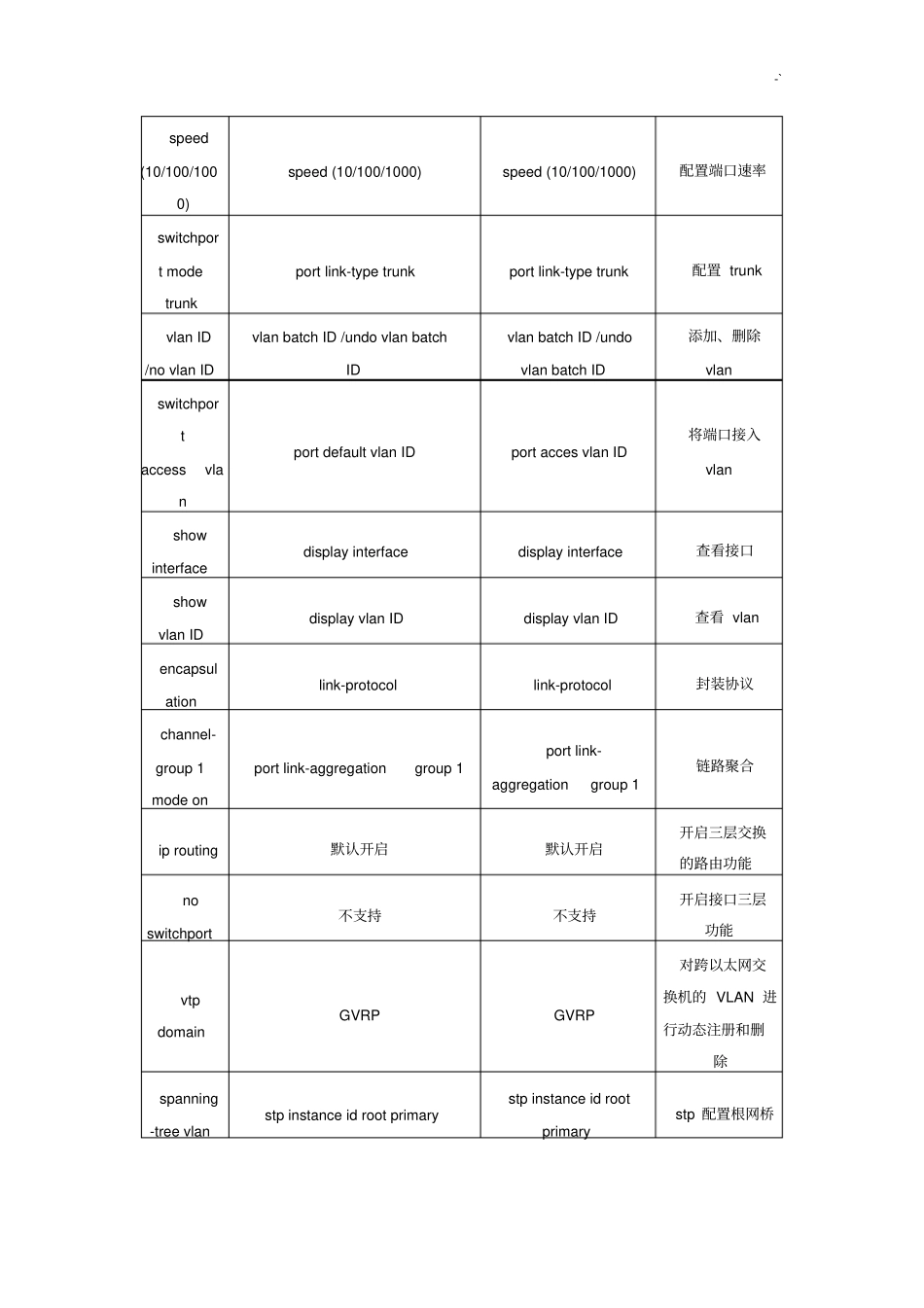 思科,华为,H3C通用命令对比全套汇编_第3页