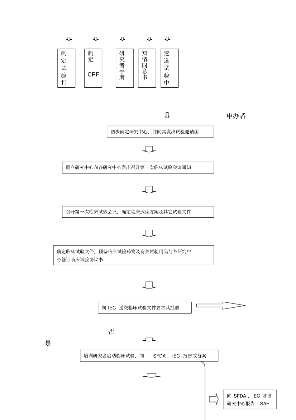 医院GCP认证标准文件_第2页