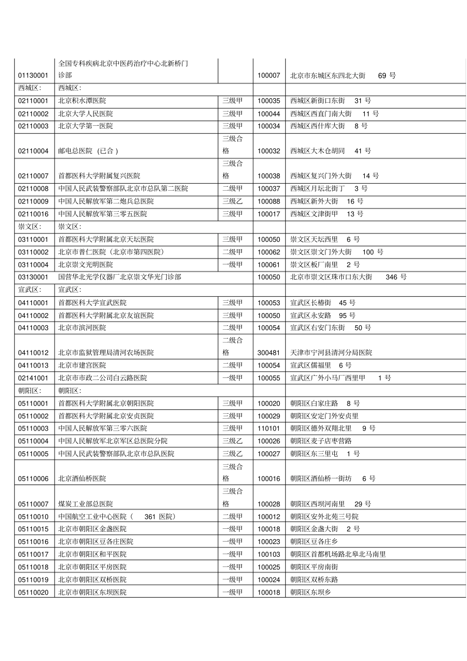 北京市共有19家A类医院_第2页