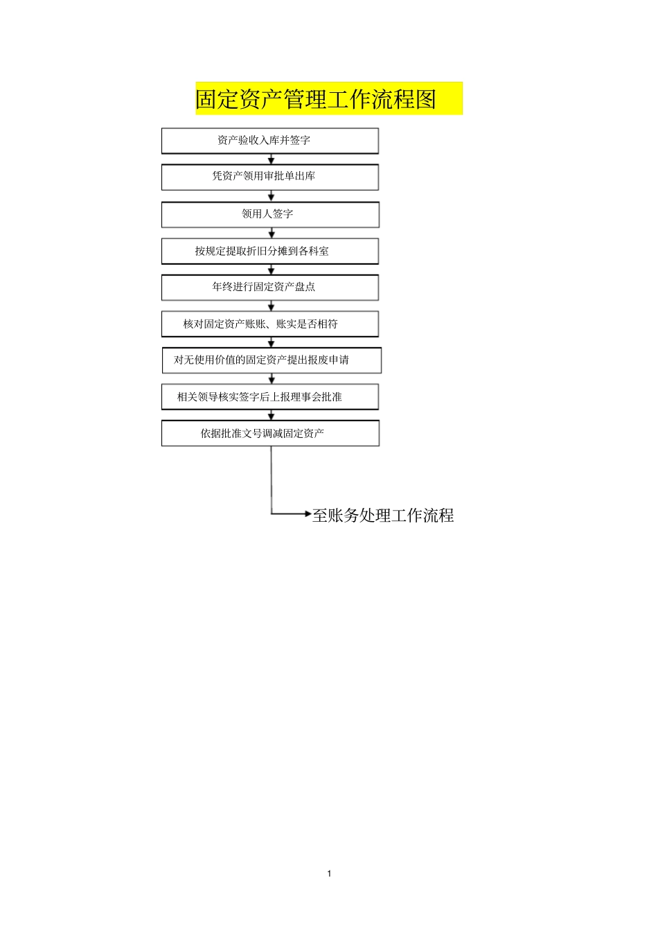 人民医院固定资产管理工作流程图_第1页