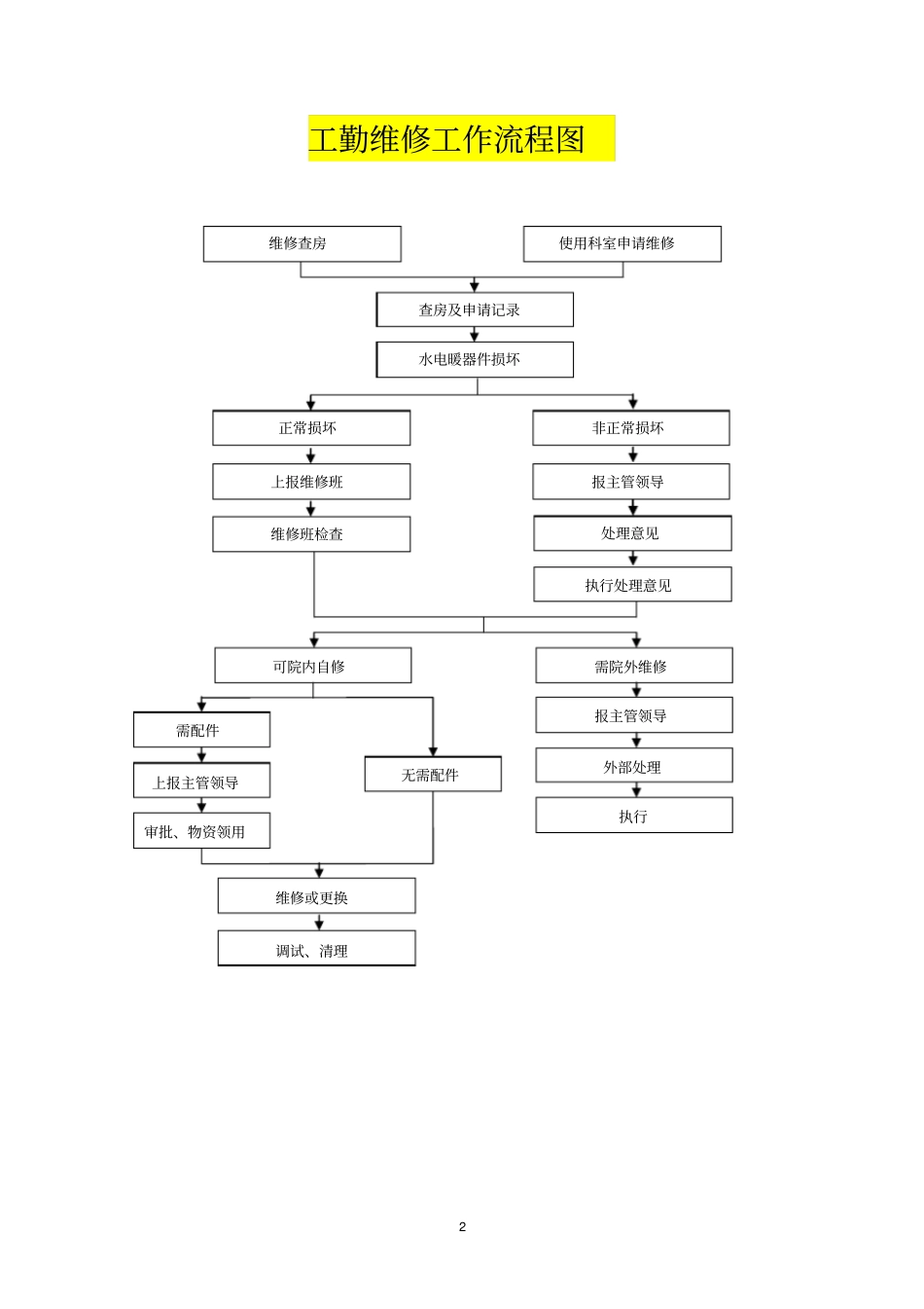 人民医院固定资产管理工作流程图_第2页
