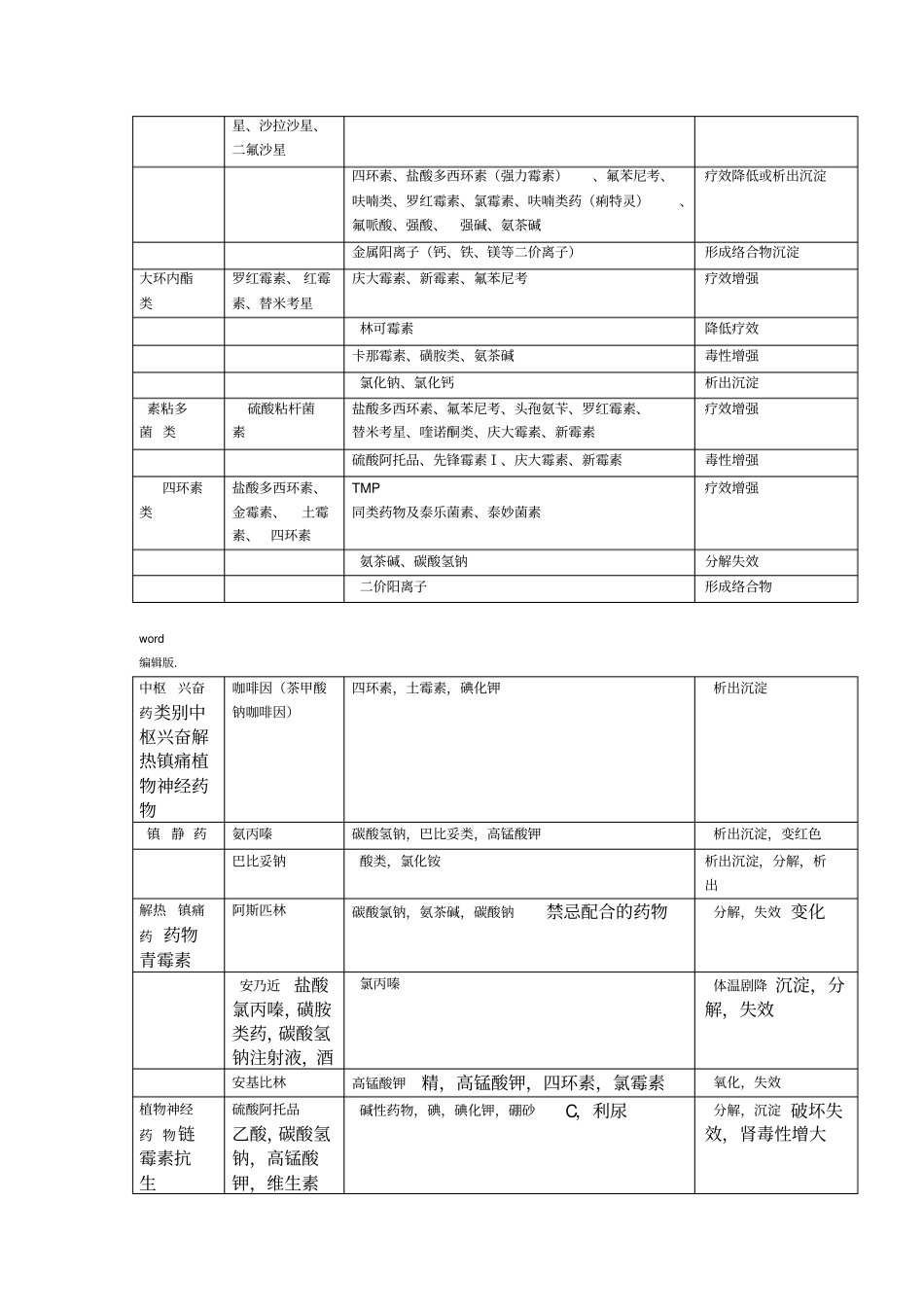 常用药物配伍表_第2页