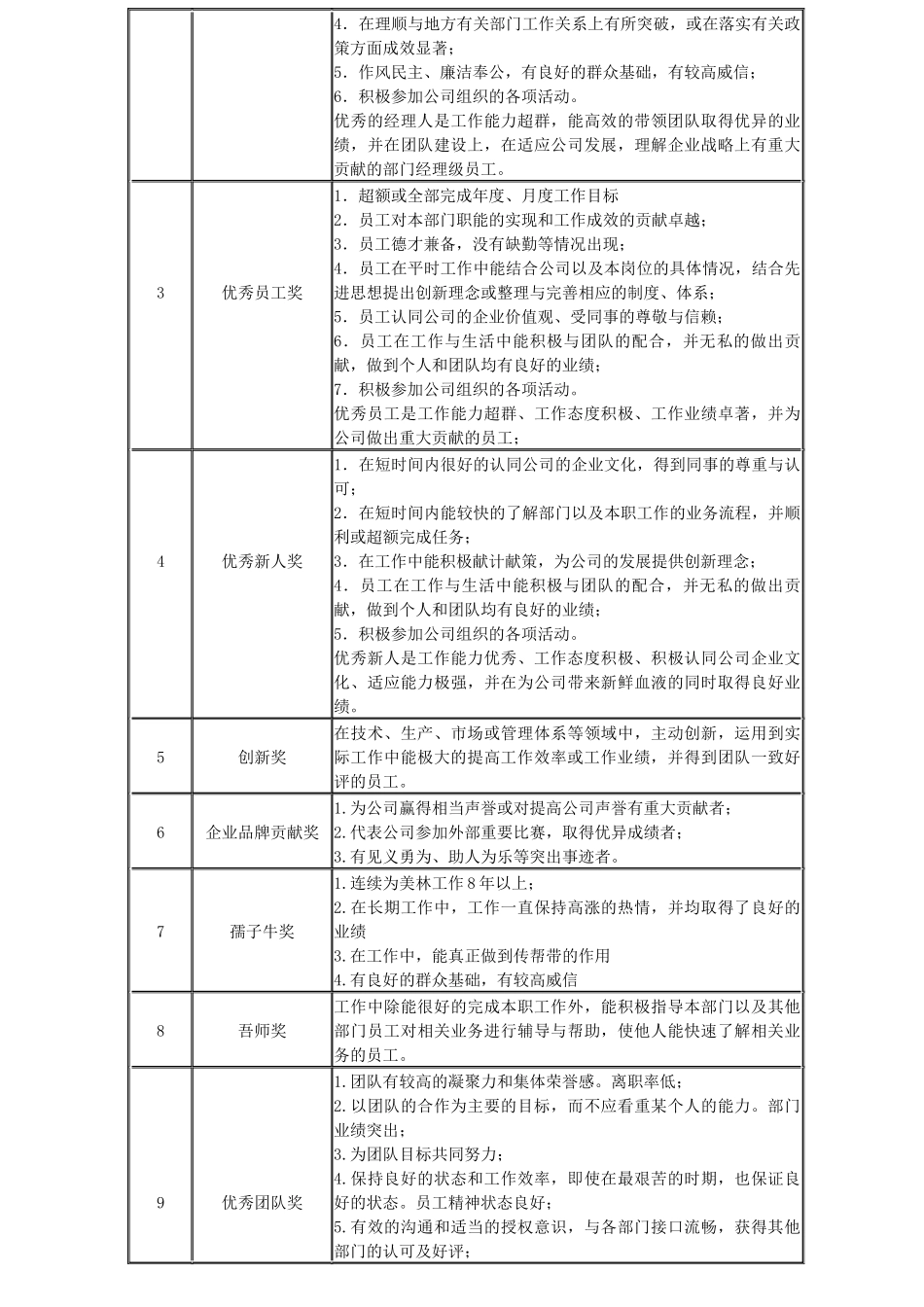 集团公司年度优秀员工评选方案_第2页