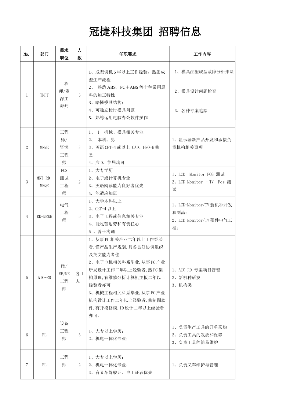 冠捷科技集团招聘信息_第1页