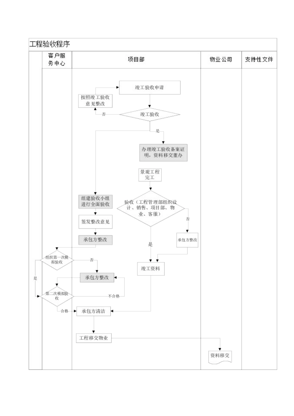 工程验收作业指引ZGFZ-WI-PR036_第1页