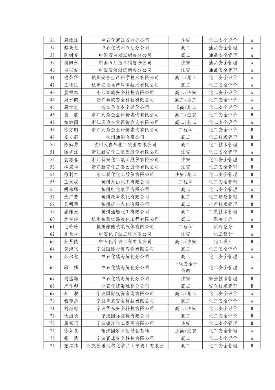 XXXX《关于公布浙江省第一批危险化学品安全生产技术专家名单的通知_第3页