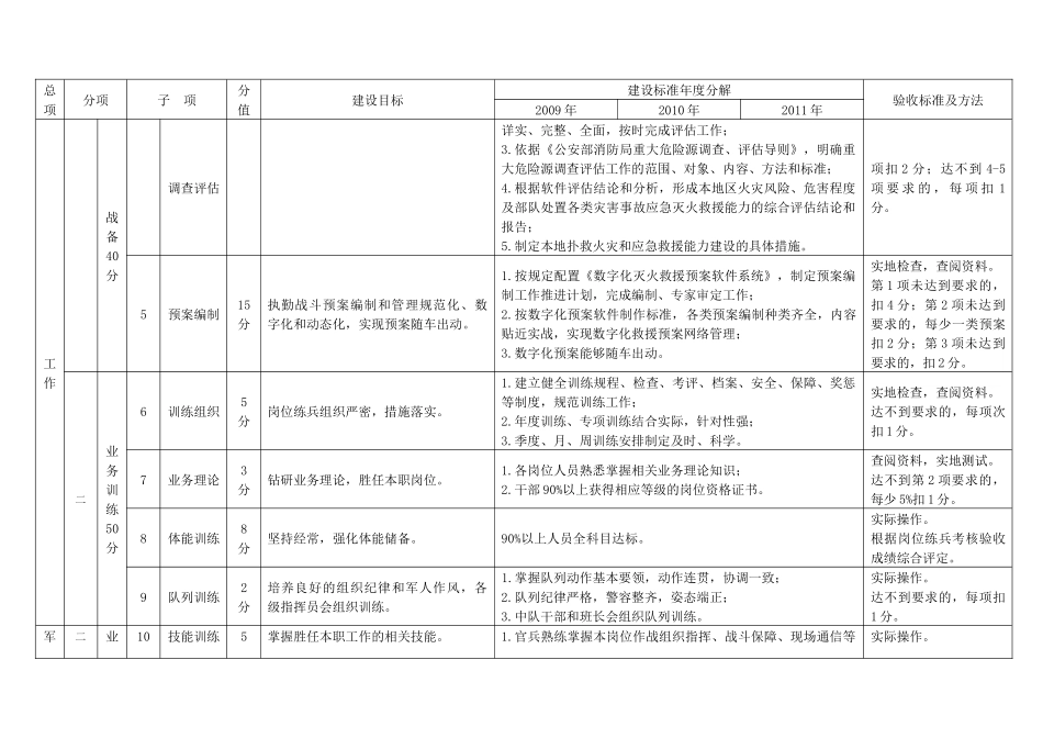 黑龙江省公安消防部队基层建设标准和验收细则_第2页