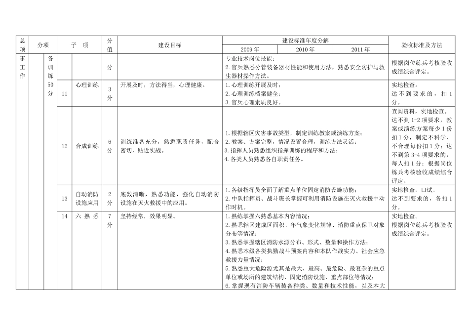 黑龙江省公安消防部队基层建设标准和验收细则_第3页