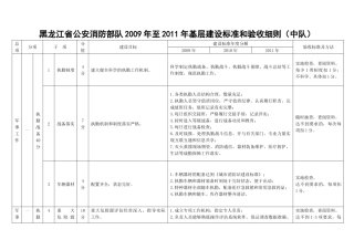 黑龙江省公安消防部队基层建设标准和验收细则