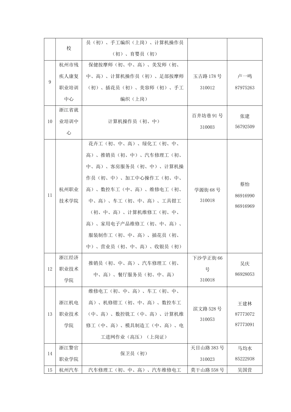 杭州市就业再就业定点培训机构名录_第3页