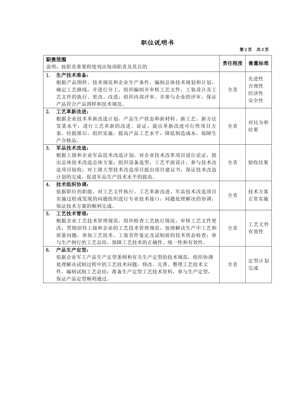 技术部机加工艺主管岗位说明书_第2页
