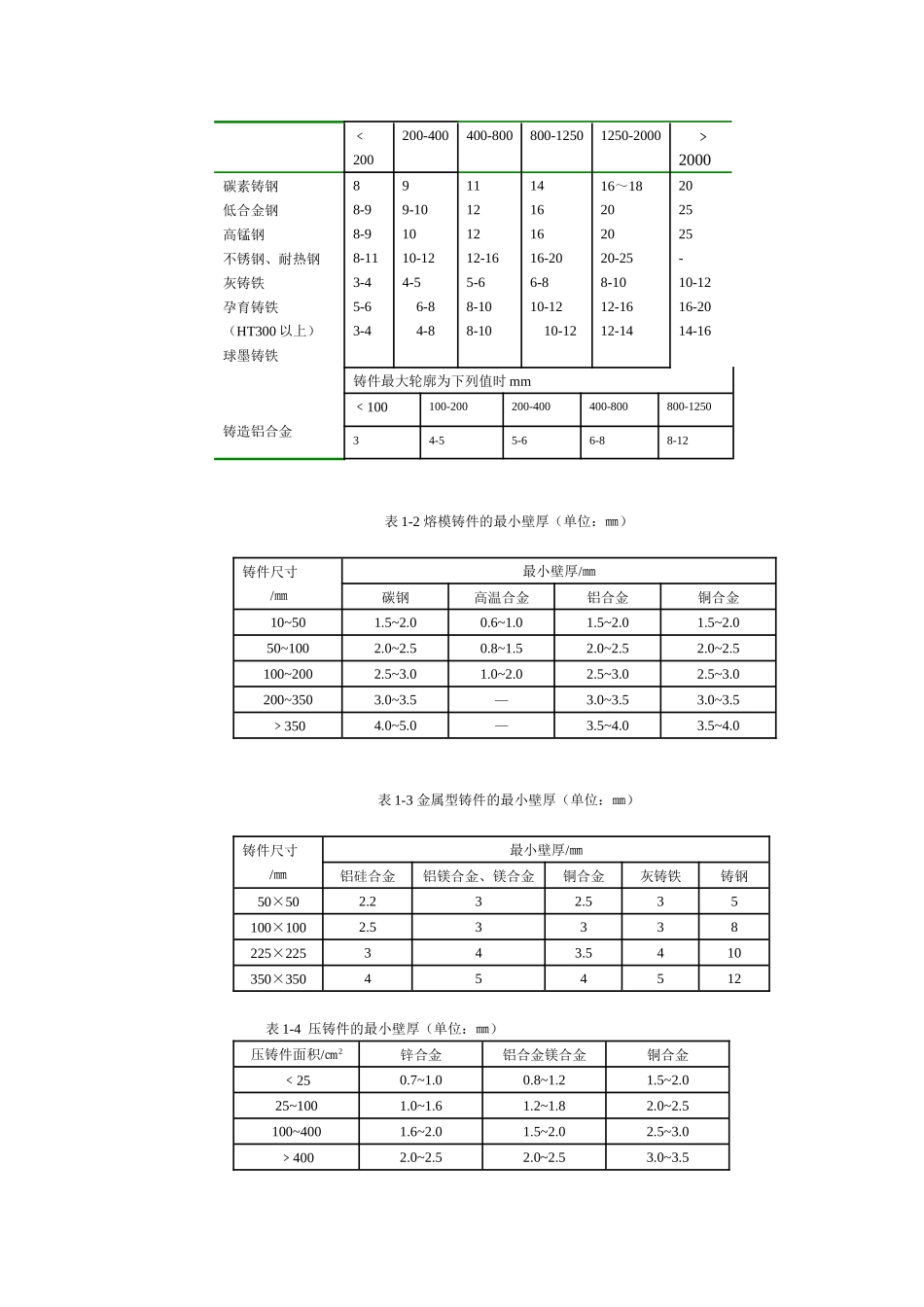第1章铸造工艺设计基础_第2页