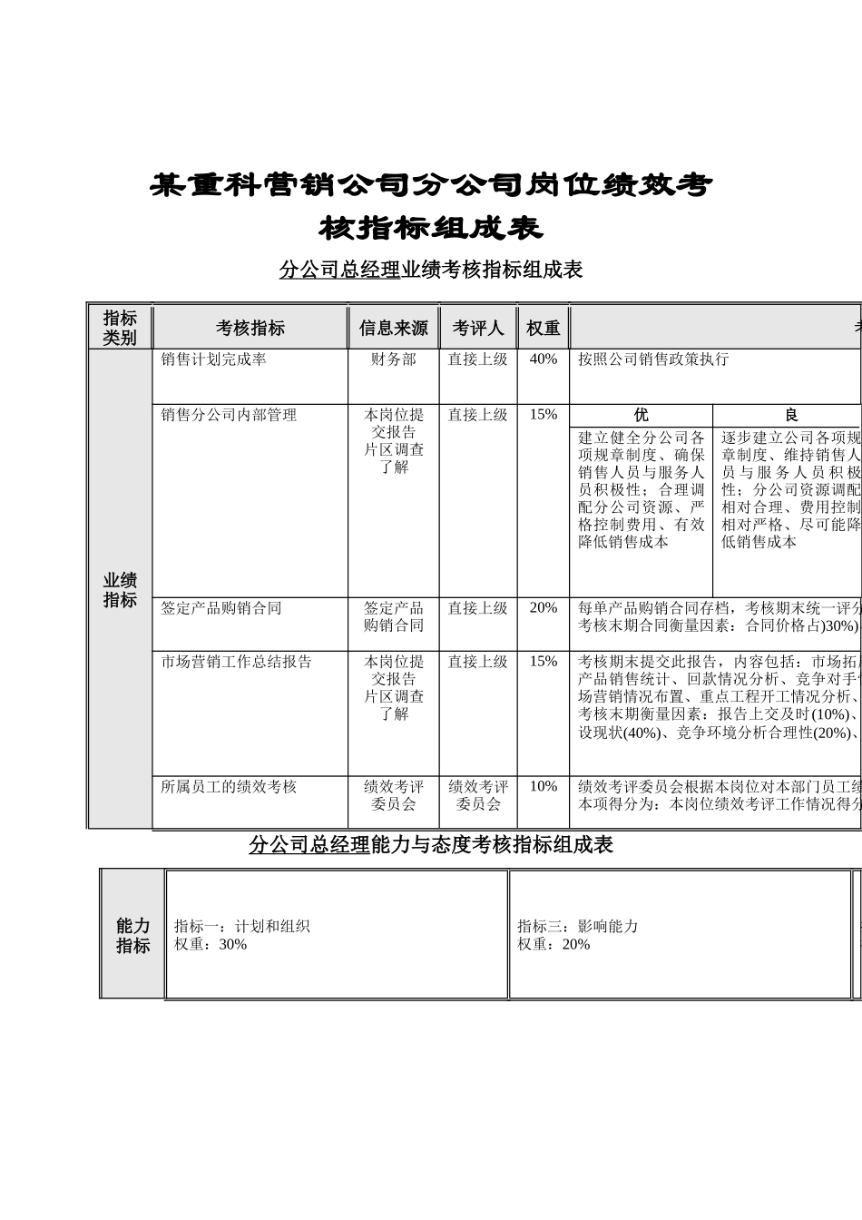 公司岗位绩效考核指标组成表_第1页