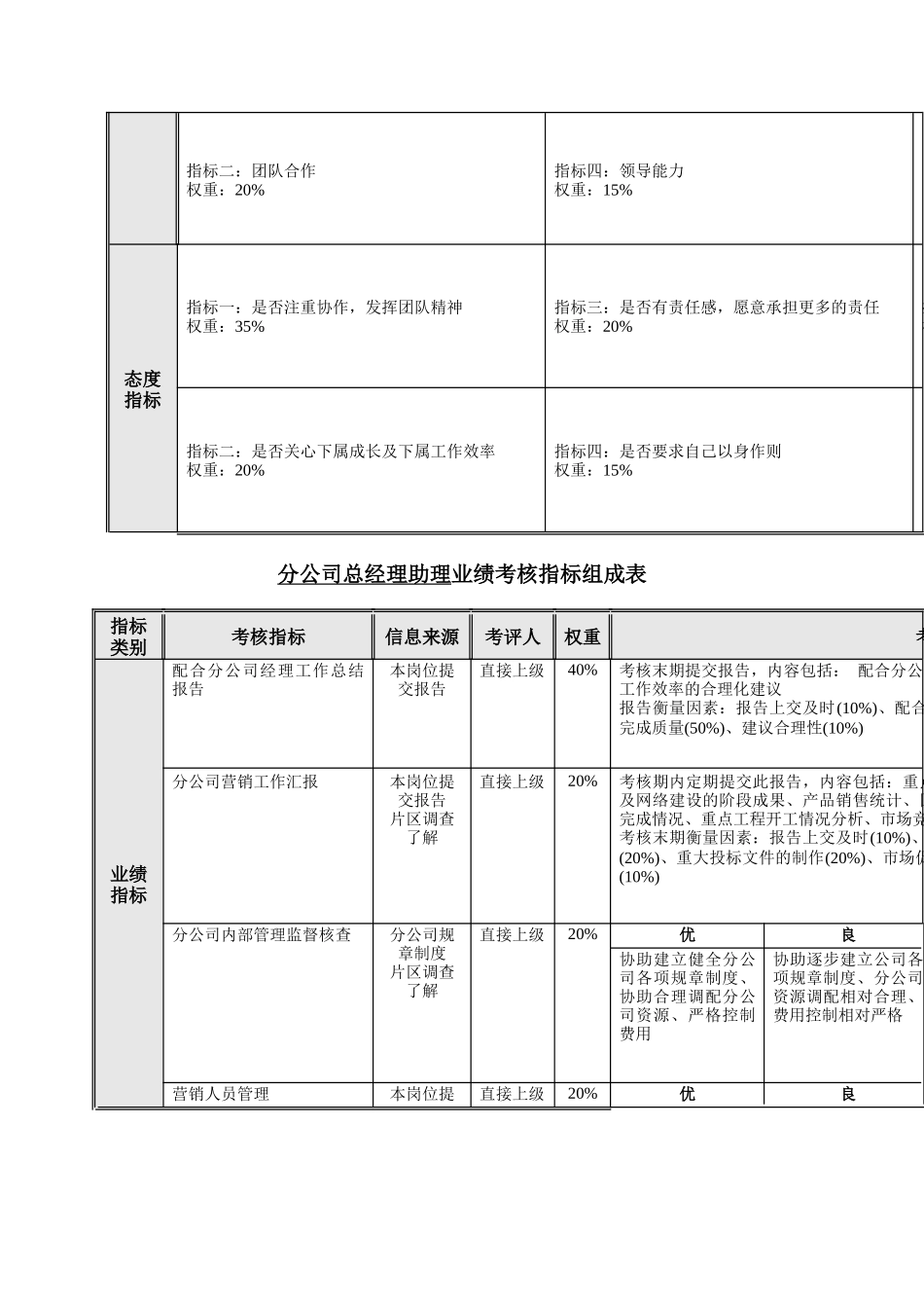 公司岗位绩效考核指标组成表_第2页