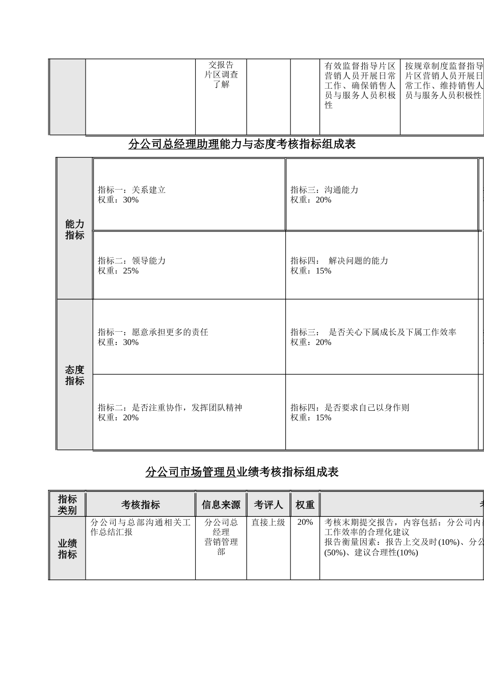 公司岗位绩效考核指标组成表_第3页