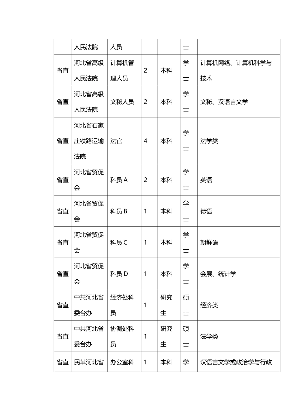 公务员职位表下载_第2页