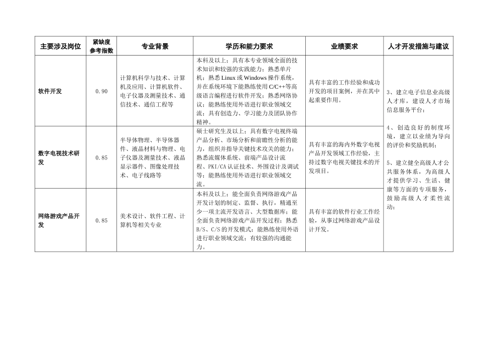 杭州市十一五重点发展产业紧缺人才开发导向目录(第一..._第2页