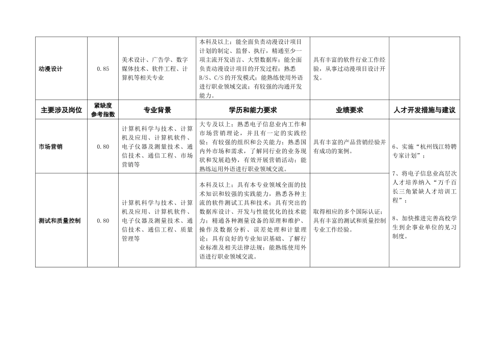 杭州市十一五重点发展产业紧缺人才开发导向目录(第一..._第3页