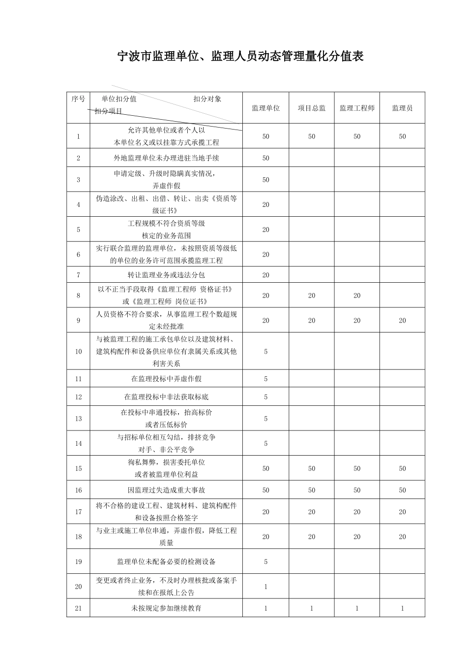 监理单位、监理人员动态量化分值表_第1页