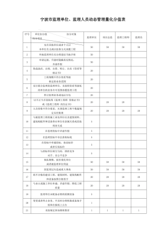 监理单位、监理人员动态量化分值表