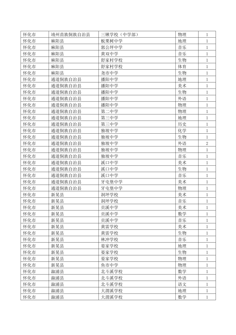 湖南省农村义务教育阶段学校特岗教师招聘_第3页