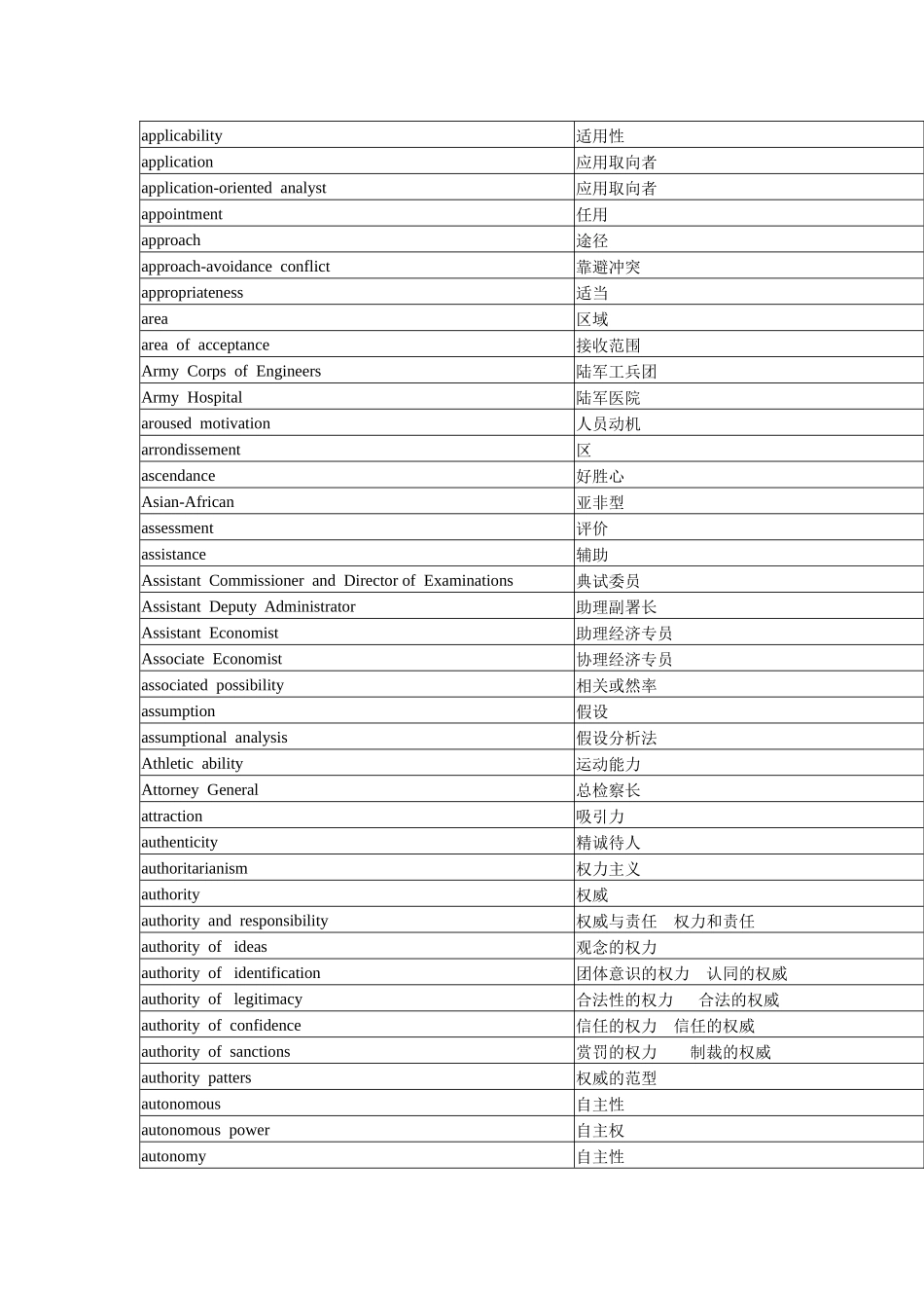 行政管理专业专用词汇英汉对照_第2页