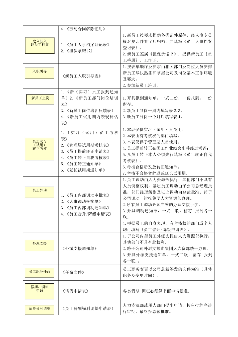行政与人事人员管理层专用表_第2页