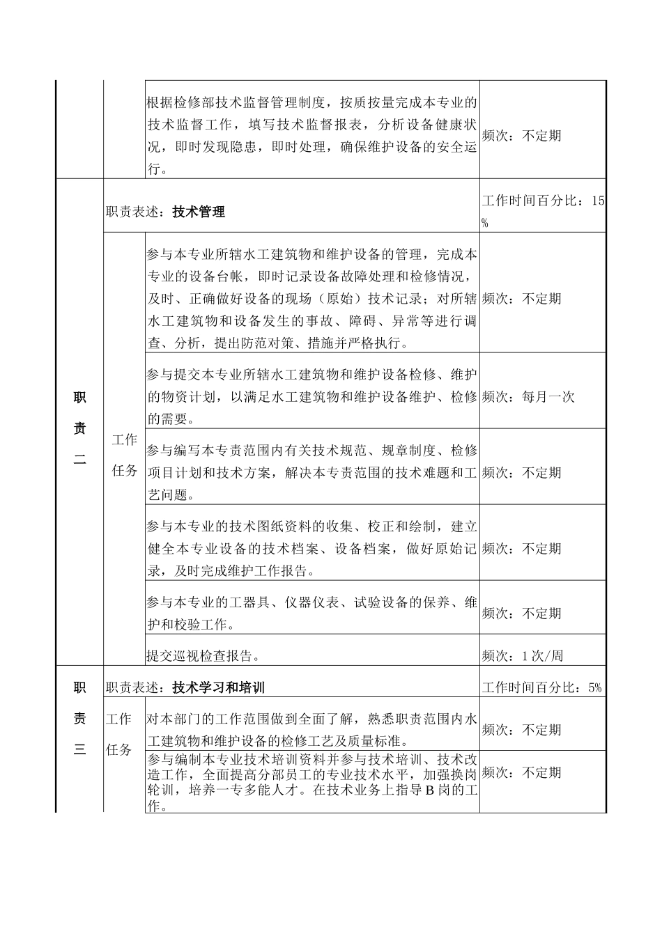 检修部水工维护A岗岗位说明书_第2页
