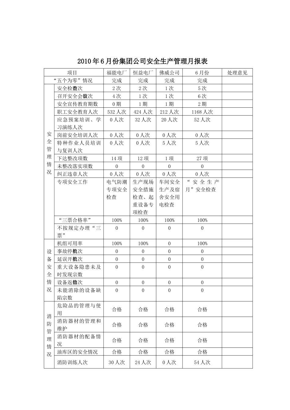 XXXX年7月份[54]期安全简报-佛山电建集团公司_第2页
