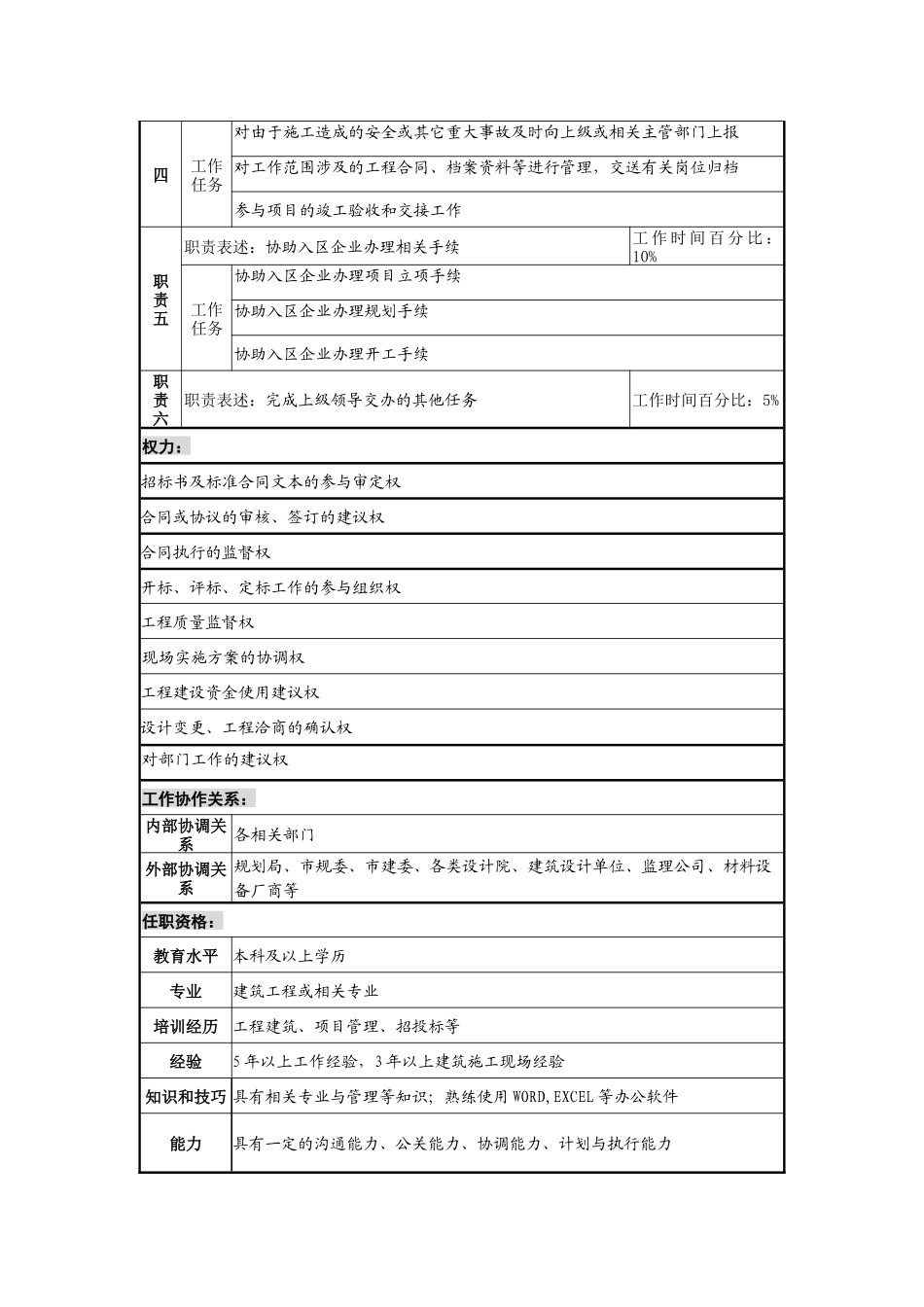 工业园土地规划部工程管理岗位说明书_第2页