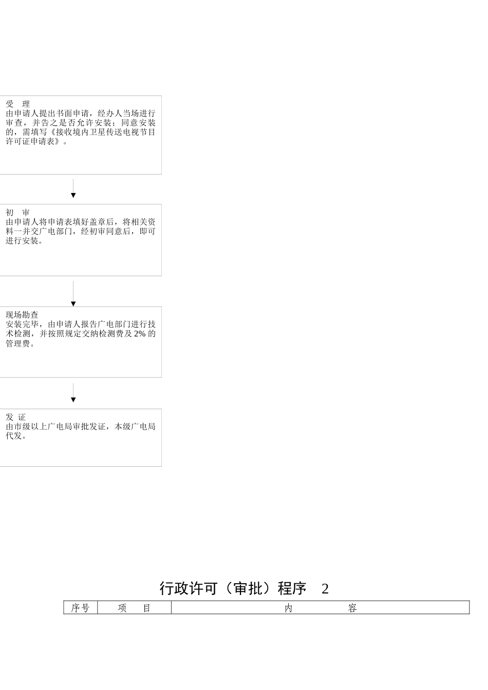 行政许可（审批）程序1_第2页