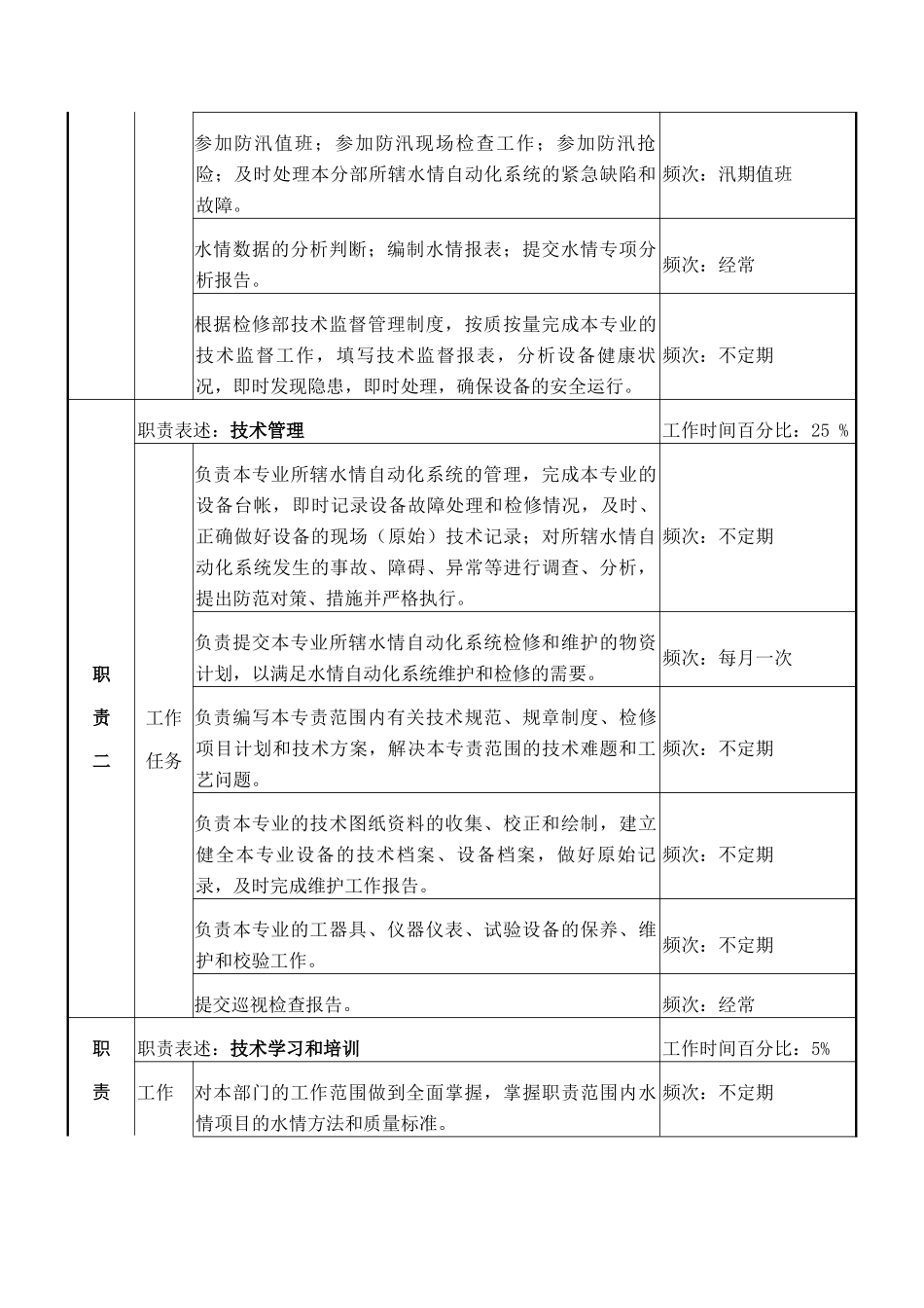 检修部水情专责岗位说明书_第2页