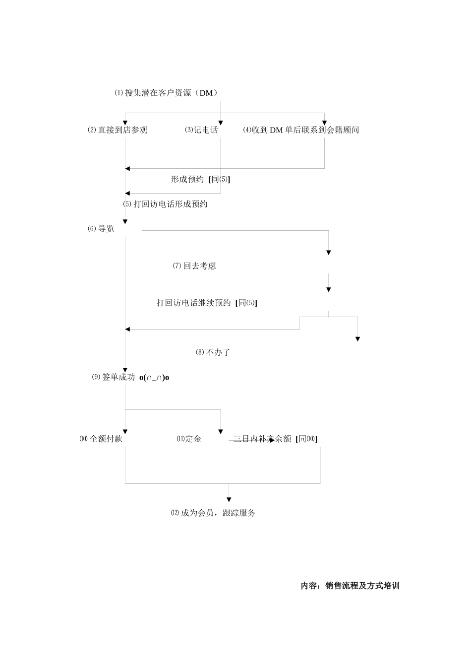 会籍顾问培训全册_第2页