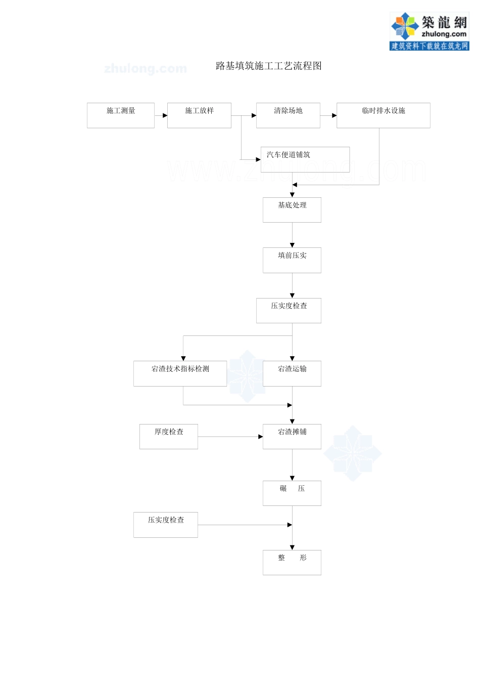 路基、路面、桥梁、涵洞等施工工艺流程图合集_secret_第1页