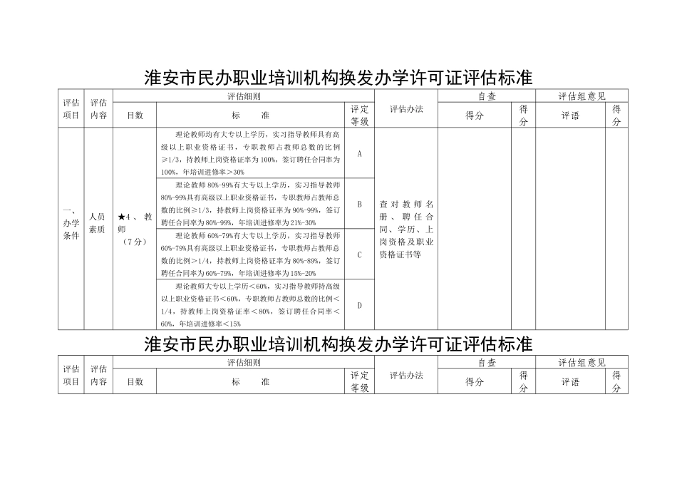 淮安市民办职业培训机构换发办学许可证评估标准_第2页