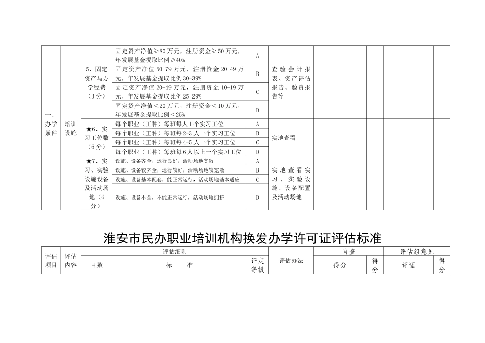 淮安市民办职业培训机构换发办学许可证评估标准_第3页