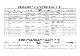 陕西省紫阳红蝶化工有限公司等98家延期-陕西省安全生产监