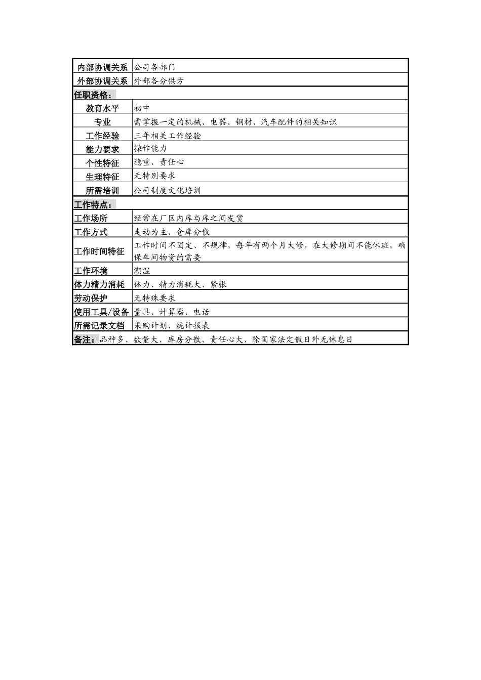 机电、劳保、低值易耗库保管员岗_第3页