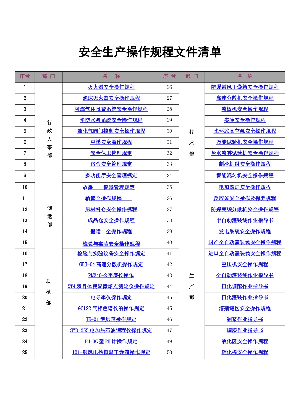安全生产操作规程文件清单_第1页