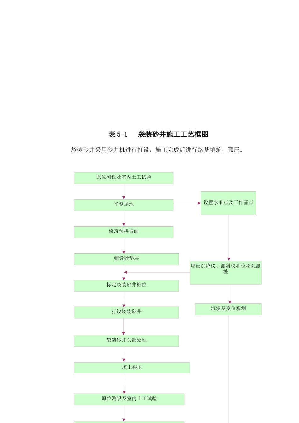 表5 施工工艺框图_第2页