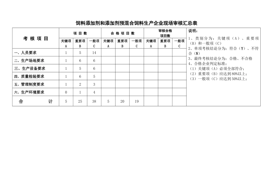 饲料添加剂和添加剂预混合饲料生产企业综合审核表_第3页