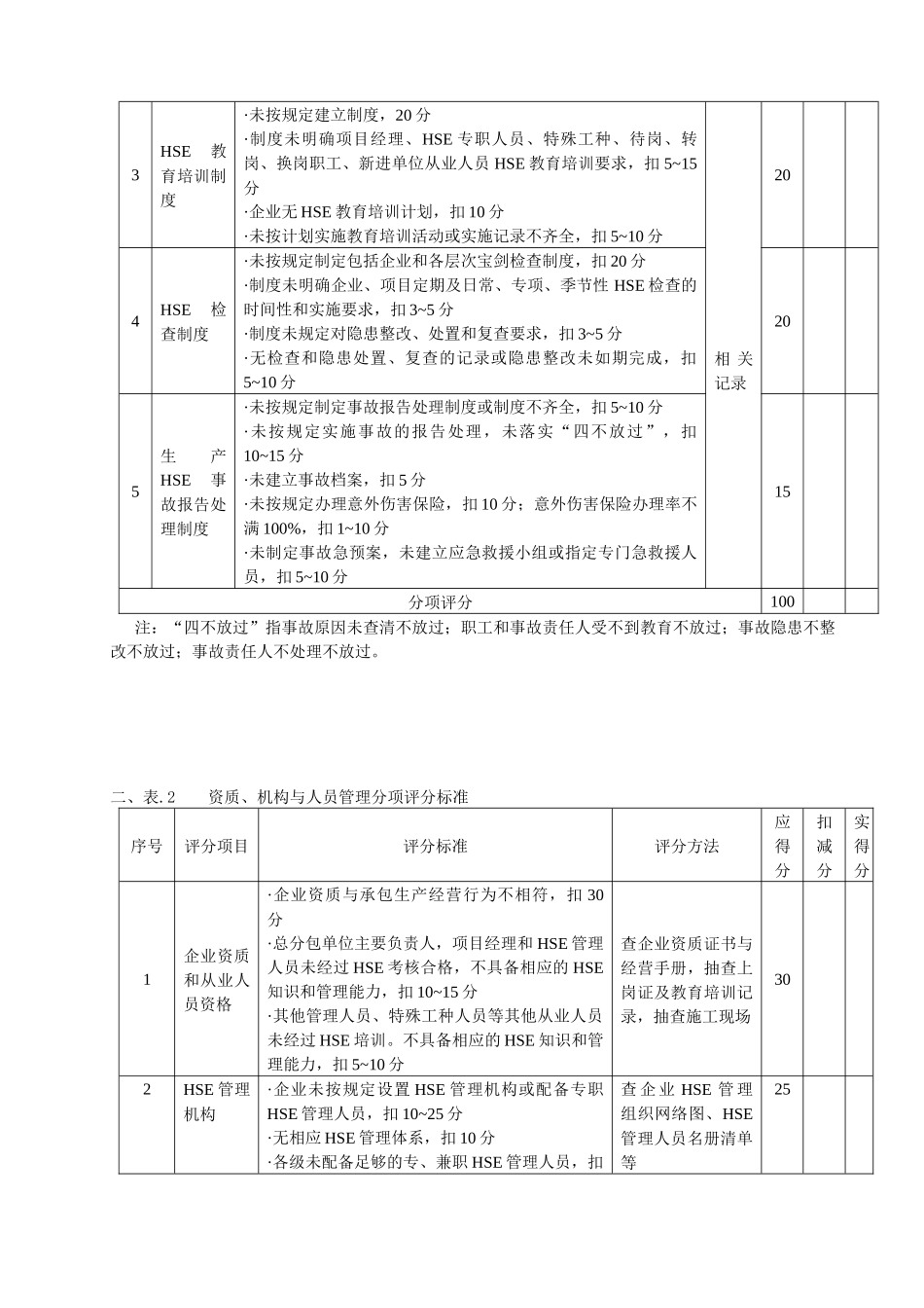 施工现场HSE管理检查规定_第3页