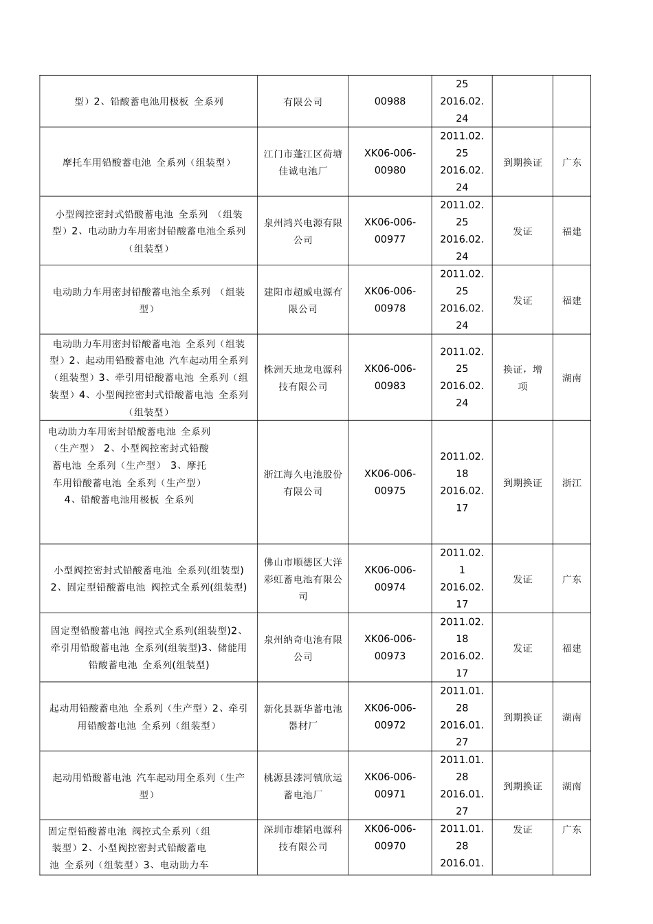 国内获铅酸蓄电池生产许可证的厂商_第2页