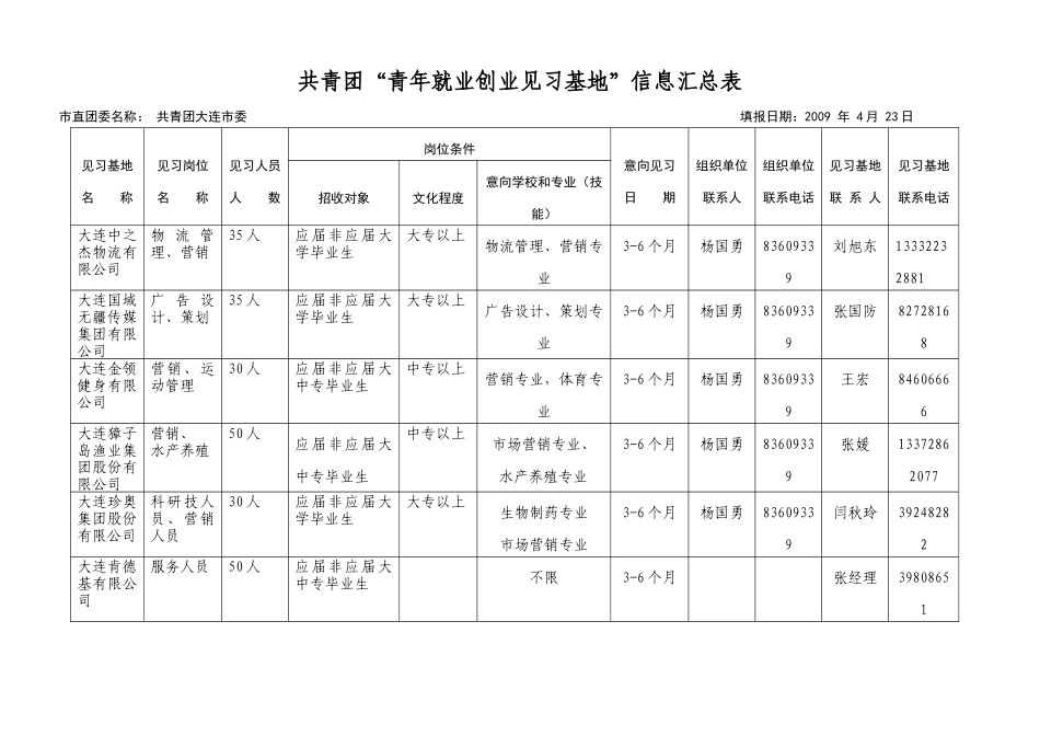 共青团“青年就业创业见习基地”信息汇总表_第1页