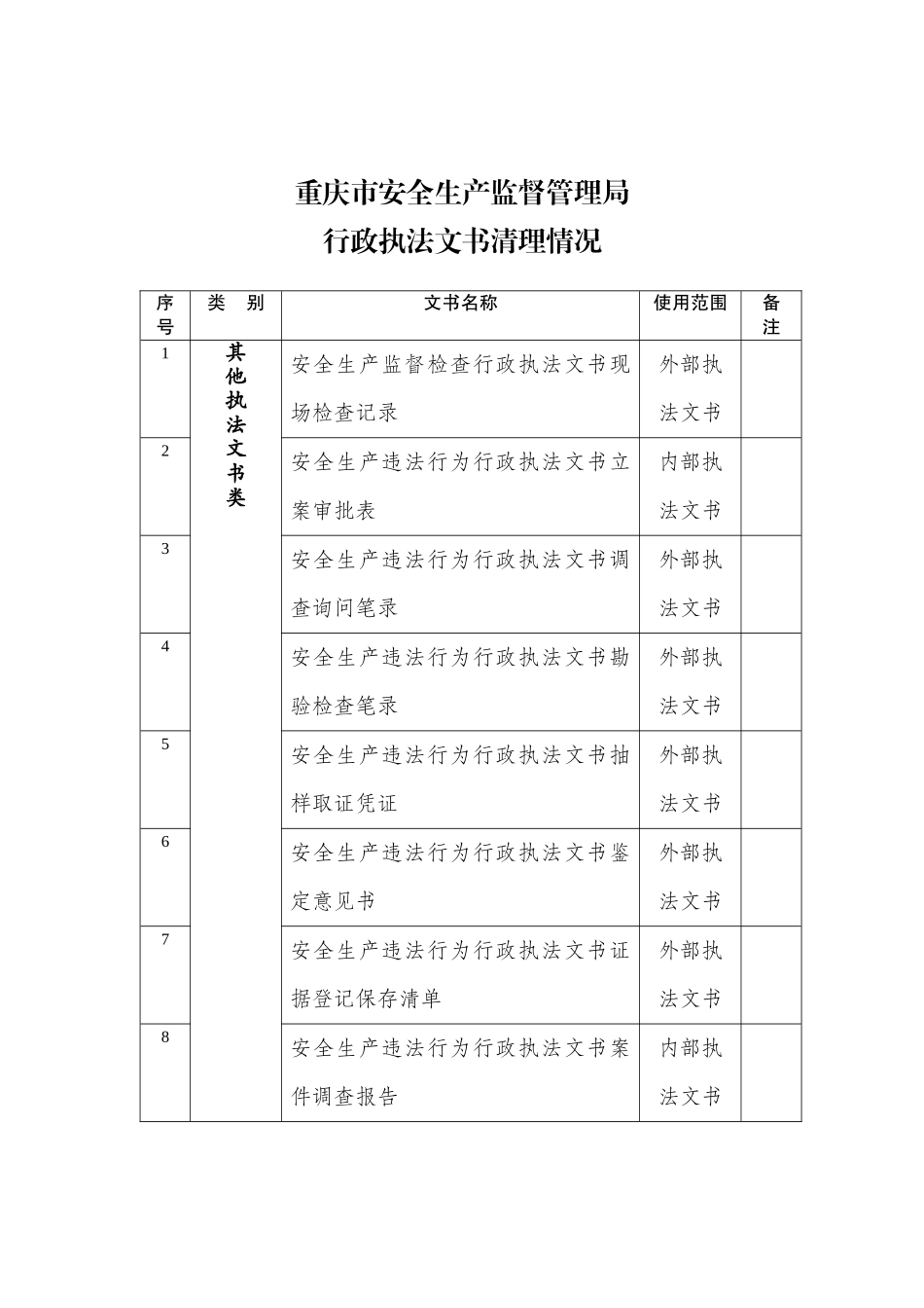 重庆市安全生产监督管理局行政执法文书清理情况_第1页